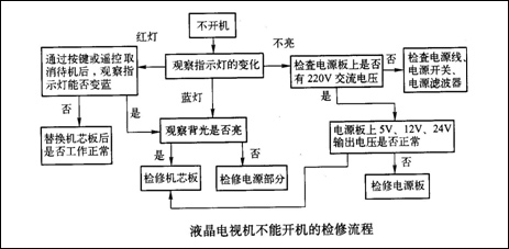 液晶显示器常见故障维修方法