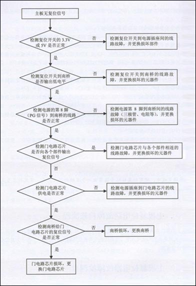 笔记本主板复位电路故障维修流程