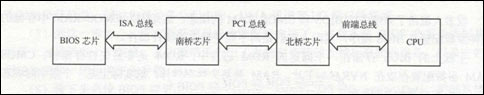 主板BIOS硬件电路维修培训