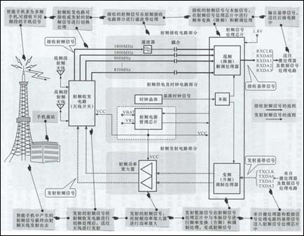 手机射频电路工作原理