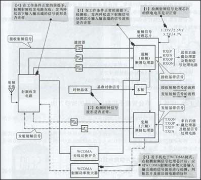 手机射频电路检修流程分析