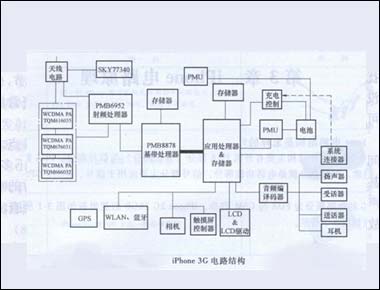 iPhone 3G电路结构是怎样的