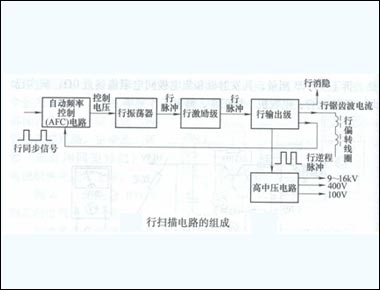 液晶电视行扫描电路维修培训