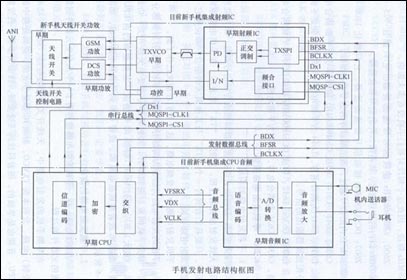 手机发射电路知识培训